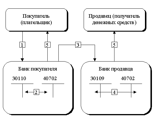 Формы безналичных расчетов. Основу проведения безналичных расчетов составляет расчетно-денежная документация - student2.ru