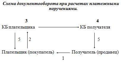 Формы безналичных расчетов в нефинансовом секторе экономики - student2.ru