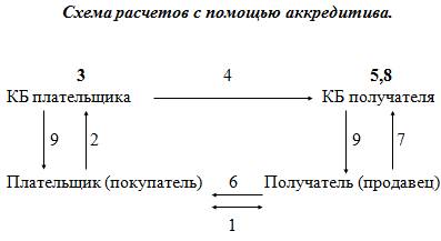 Формы безналичных расчетов в нефинансовом секторе экономики - student2.ru