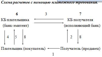 Формы безналичных расчетов в нефинансовом секторе экономики - student2.ru