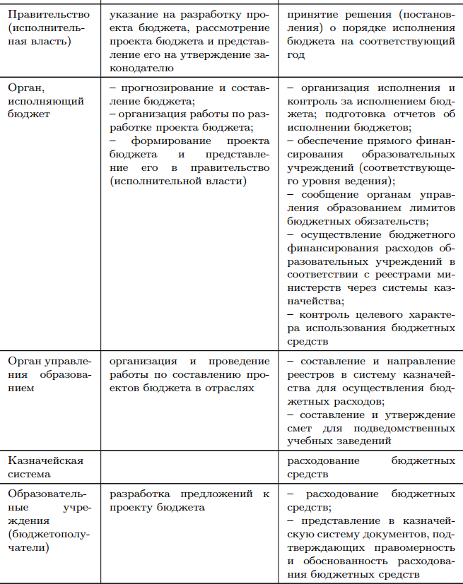 Формы финансирования образовательной деятельности. Схема бюджетного финансирования образовательных услуг. Внебюджетная деятельность учреждений образования. - student2.ru