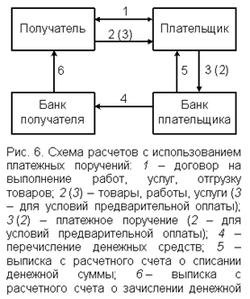 Формы и порядок применения безналичных расчетов. - student2.ru