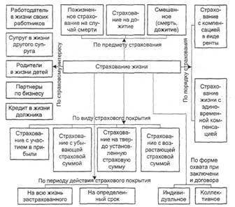 формы и виды страхования жизни - student2.ru