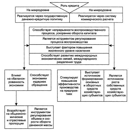 Формы кредита и их классификация 4 страница - student2.ru