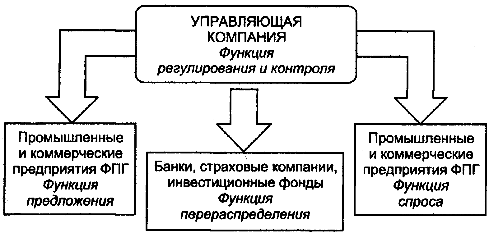 формы крупных организаций в рыночных условиях - student2.ru