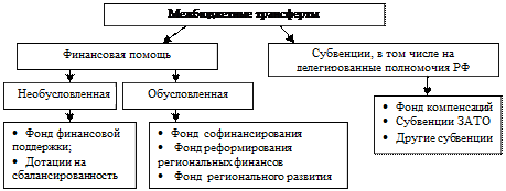 Формы межбюджетных трансфертов, предоставляемых - student2.ru