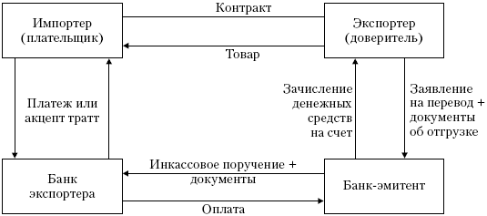 Формы международных расчетов - student2.ru