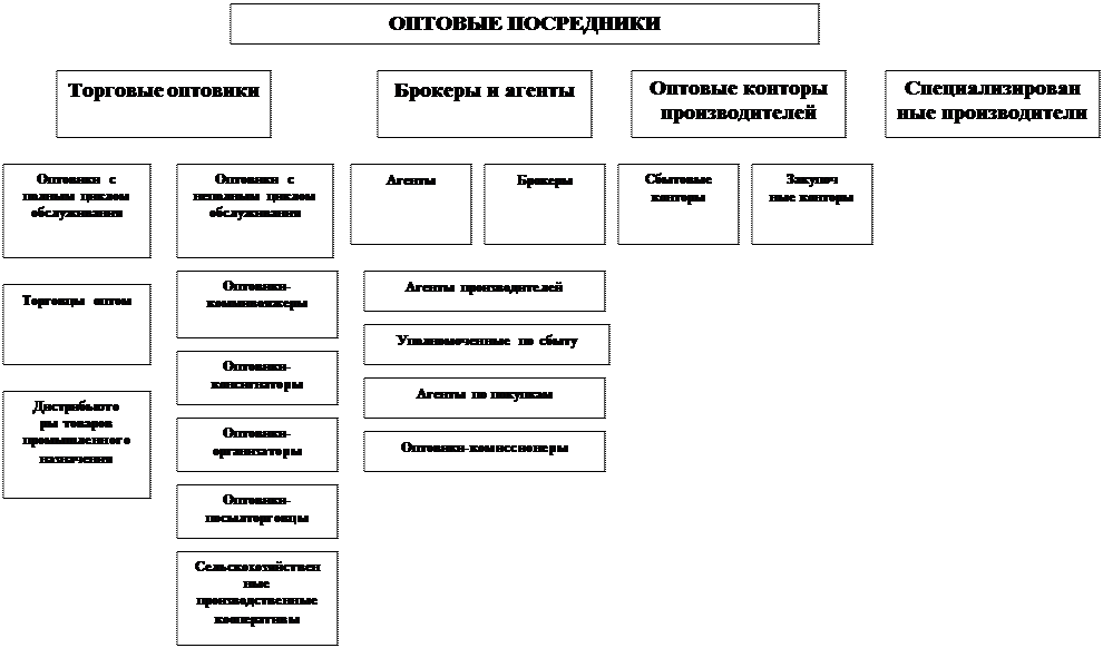 формы организации оптовой деятельности - student2.ru