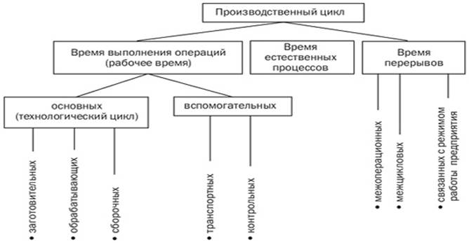 Формы организации производства. Производственный цикл. - student2.ru