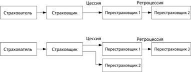 Формы проведения перестрахования - student2.ru