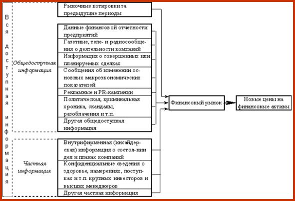 Формы эффективности финансового рынка - student2.ru