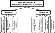 Формы заемного финансирования инвестиций - student2.ru