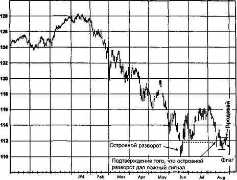 французские облигации, непрерывные фьючерсы (дневной график) - student2.ru