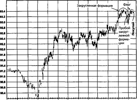 французские облигации, непрерывные фьючерсы (дневной график) - student2.ru