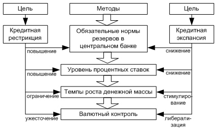 Функции центрального банка - student2.ru