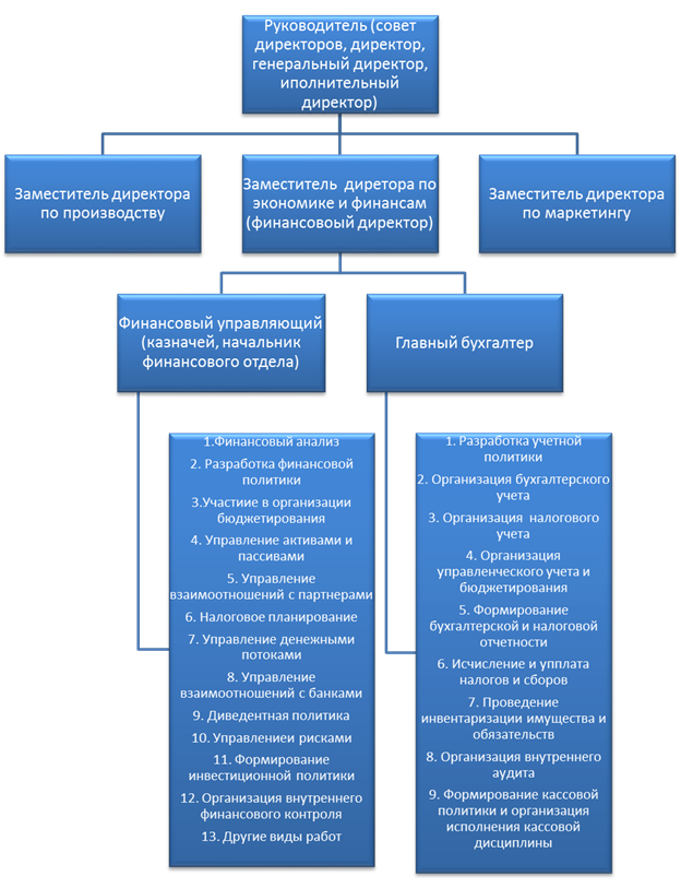 Функции финансового директора - student2.ru