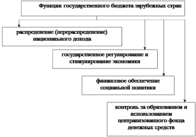 Функции государственного бюджета зарубежных стран - student2.ru