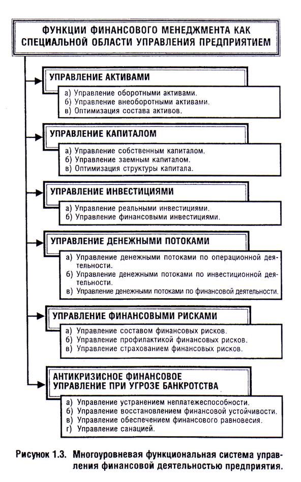 функции и механизм финансового менеджмента - student2.ru