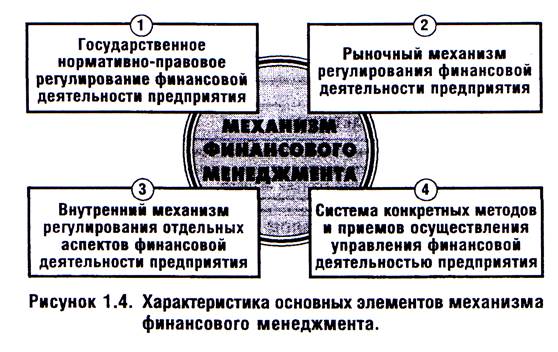 функции и механизм финансового менеджмента - student2.ru