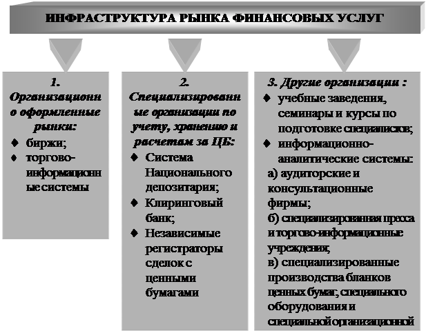 Функции и взаимосвязь отдельных элементов инфраструктуры финансового рынка - student2.ru