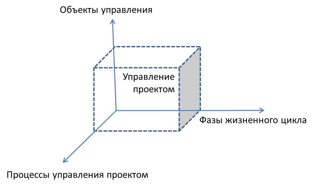Функции управления проектом - student2.ru