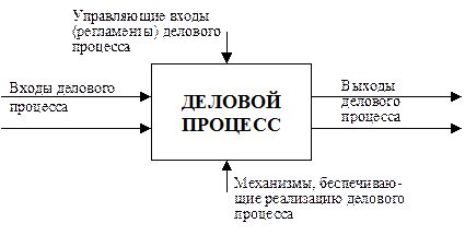 Функциональное моделирование деятельности - student2.ru