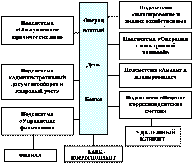 Функциональные задачи и модули банковских систем - student2.ru