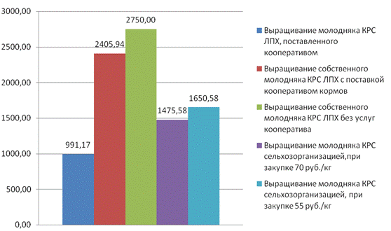 Функционирование сети сельскохозяйственных потребительских кооперативов в рамках агротехнологического парка - student2.ru