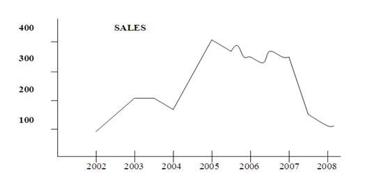 G. Put the parts of a sentence in the correct order and describe the graph below - student2.ru