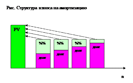 где on — погашение процентов; of— погашение кредита. - student2.ru