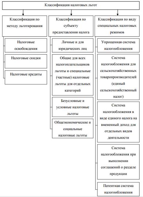 Глава 1.Понятиеи эффективностьналоговыхльгот - student2.ru