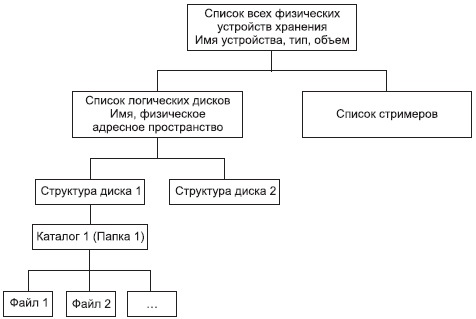 Глава 1. Различные методы доступа к файловой информации - student2.ru