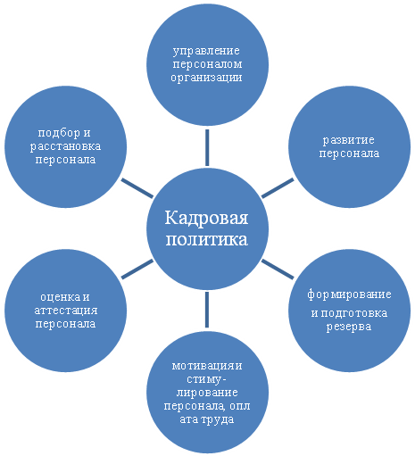 глава 1. теоретические основы формирования кадровой политики - student2.ru