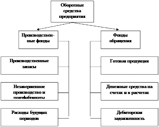глава 10. оборотные средства предприятия - student2.ru