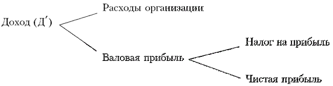 Глава 14. Финансовые отношения и принципы организации финансов организаций различных организационно-правовых форм и видов собственности - student2.ru