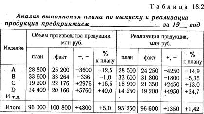 глава 18 анализ производства и реализации продукции - student2.ru