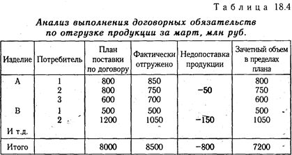 глава 18 анализ производства и реализации продукции - student2.ru