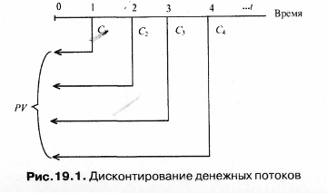 Глава 19. Динамические методы оценки экономической эффективности проектов - student2.ru