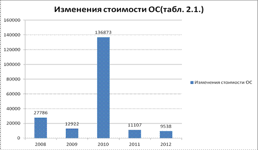 Глава 2: Анализ имущественного потенциала компании - student2.ru