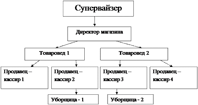 Глава 2. Анализ видов деятельности и общей структуры управления организации. - student2.ru
