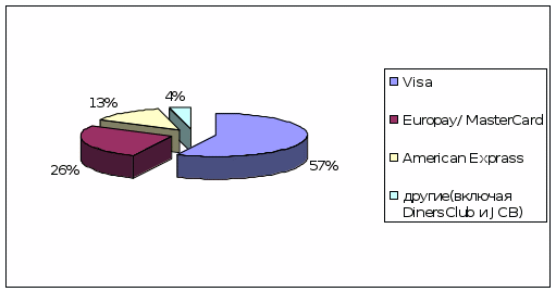 Глава 2. Исследование рынка пластиковых карт с 2007-2012 - student2.ru