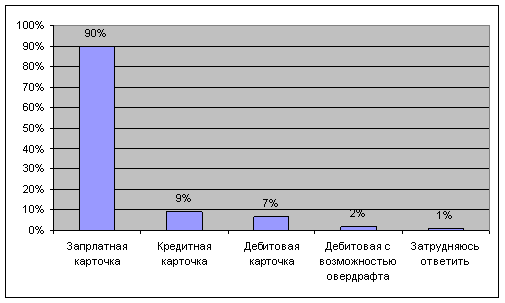 Глава 2. Исследование рынка пластиковых карт с 2007-2012 - student2.ru