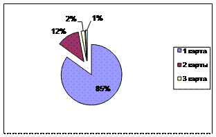 Глава 2. Исследование рынка пластиковых карт с 2007-2012 - student2.ru