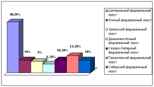 Глава 2. Исследование рынка пластиковых карт с 2007-2012 - student2.ru