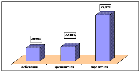 Глава 2. Исследование рынка пластиковых карт с 2007-2012 - student2.ru