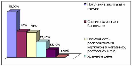 Глава 2. Исследование рынка пластиковых карт с 2007-2012 - student2.ru