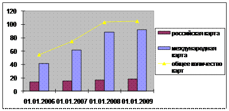 Глава 2. Исследование рынка пластиковых карт с 2007-2012 - student2.ru