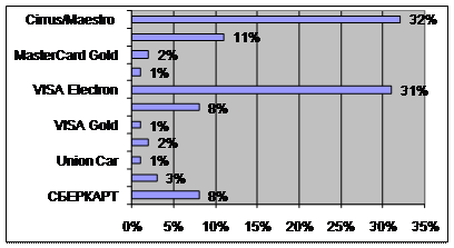 Глава 2. Исследование рынка пластиковых карт с 2007-2012 - student2.ru