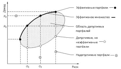 Глава 2. Оценка риска и доходности портфеля ценных бумаг - student2.ru