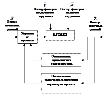 глава 2. организация управления проектами - student2.ru